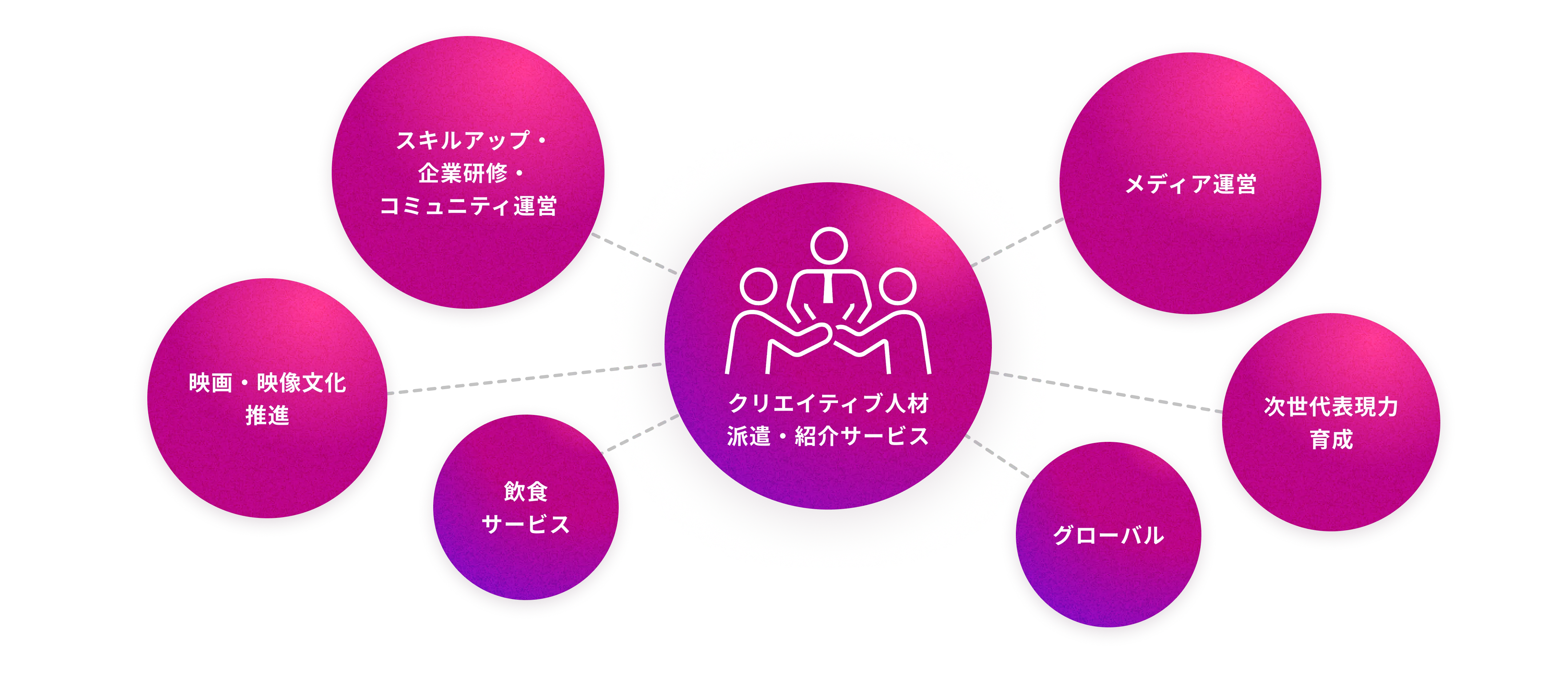 事業のつながりをイメージした図