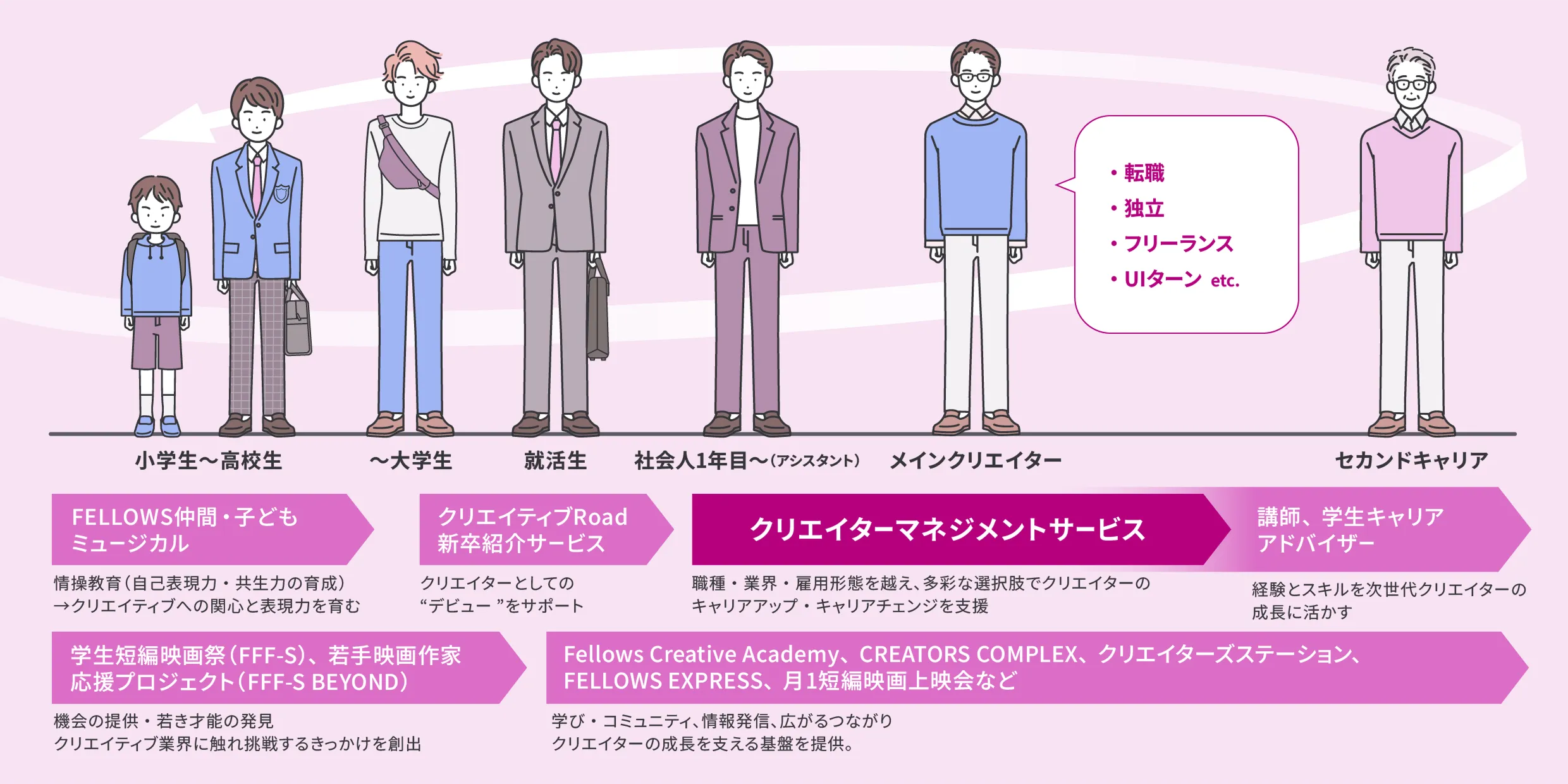 ライフステージに合わせたフェローズのサポート説明図：小学生から大学生向けには「FELLOWS仲間・子どもミュージカル」で情操教育を行い、クリエイティブへの関心と表現力を育みます。大学生・就活生には「クリエイティブRoad 新卒紹介サービス」でクリエイターとしてのデビューをサポート。社会人からメインクリエイターには「クリエイターマネジメントサービス」を提供し、職種・業界・雇用形態を越えた多彩な選択肢でキャリアアップ・キャリアチェンジを支援します。また、ベテラン層には「講師、学生キャリアアドバイザー」として経験とスキルを次世代に活かすセカンドキャリアも提案。さらに全世代に向けた「映画祭」や「アカデミー」などのコミュニティを通じ、挑戦するきっかけや成長を支える基盤を提供します。