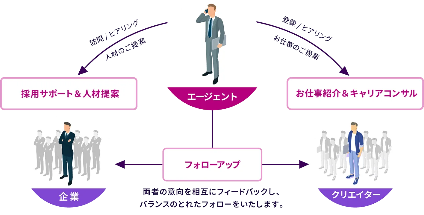 エージェントの役割図：企業には訪問・ヒアリングと人材提案を行い、クリエイターには登録・ヒアリングとお仕事提案を行います。さらに両者の意向を相互にフィードバックし、バランスの取れたフォローを行います。