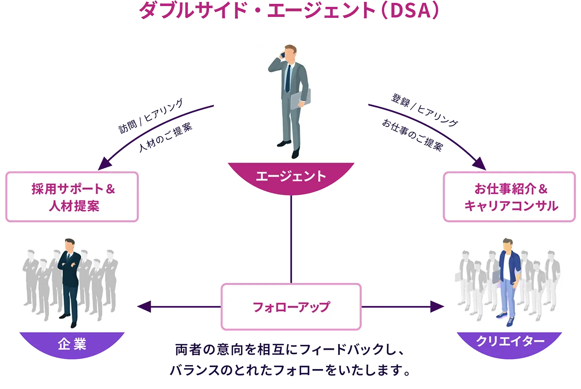 ダブルサイド・エージェント図