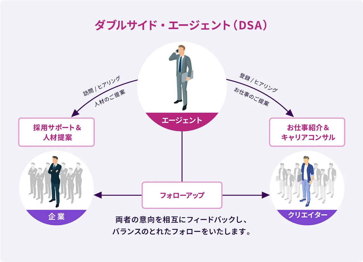 ダブルサイド・エージェント(DSA)